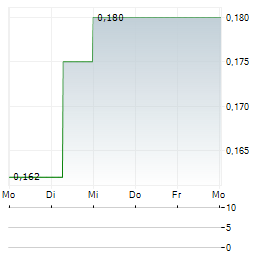 CYNATA THERAPEUTICS Aktie 5-Tage-Chart