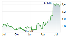 CYNCA NORDIC AB Chart 1 Jahr