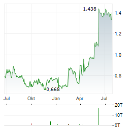 CYNCA NORDIC Aktie Chart 1 Jahr
