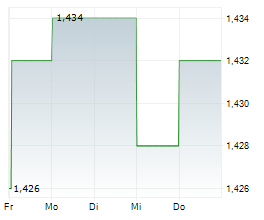 CYNCA NORDIC AB Chart 1 Jahr