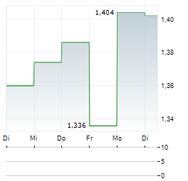 CYNCA NORDIC Aktie 5-Tage-Chart