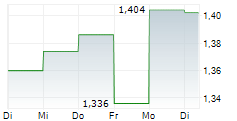 CYNCA NORDIC AB 5-Tage-Chart