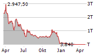 CYNGN INC Chart 1 Jahr