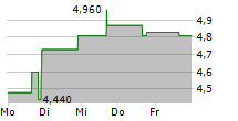 CYNGN INC 5-Tage-Chart