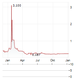 CYPHER METAVERSE Aktie Chart 1 Jahr