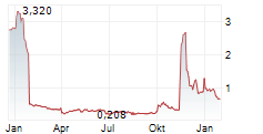 CYPHERPUNK TECHNOLOGIES INC Chart 1 Jahr