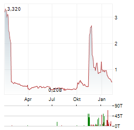 CYPHERPUNK TECHNOLOGIES Aktie Chart 1 Jahr