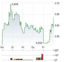 CYPHERPUNK TECHNOLOGIES Aktie 5-Tage-Chart