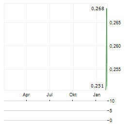 CYPRIUM METALS Aktie Chart 1 Jahr