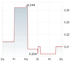 CYPRIUM METALS LIMITED Chart 1 Jahr CYPRIUM METALS LIMITED Chart 1 Jahr