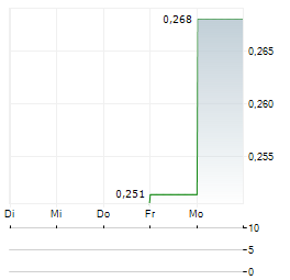 CYPRIUM METALS Aktie 5-Tage-Chart
