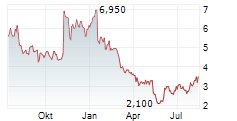 CYTEK BIOSCIENCES INC Chart 1 Jahr