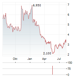 CYTEK BIOSCIENCES Aktie Chart 1 Jahr