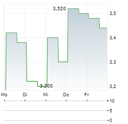 CYTEK BIOSCIENCES Aktie 5-Tage-Chart