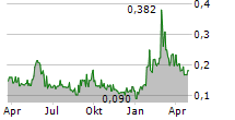 CYTODYN INC Chart 1 Jahr