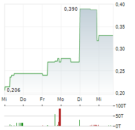 CYTODYN Aktie 5-Tage-Chart