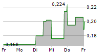 CYTODYN INC 5-Tage-Chart