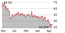 CYTOKINETICS INC Chart 1 Jahr