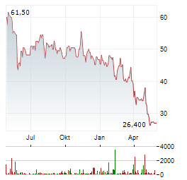 CYTOKINETICS Aktie Chart 1 Jahr
