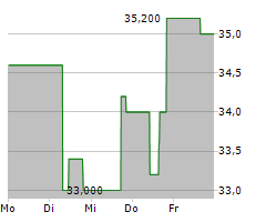 CYTOKINETICS INC Chart 1 Jahr