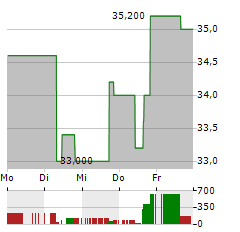 CYTOKINETICS Aktie 5-Tage-Chart