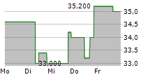 CYTOKINETICS INC 5-Tage-Chart