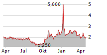 CYTOMED THERAPEUTICS LIMITED Chart 1 Jahr