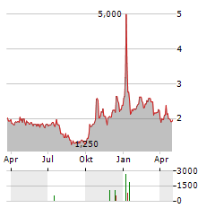 CYTOMED THERAPEUTICS Aktie Chart 1 Jahr