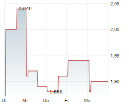 CYTOMED THERAPEUTICS LIMITED Chart 1 Jahr