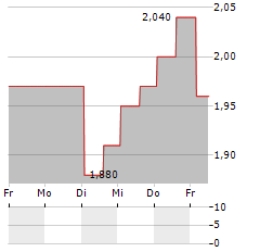 CYTOMED THERAPEUTICS Aktie 5-Tage-Chart