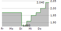 CYTOMED THERAPEUTICS LIMITED 5-Tage-Chart