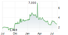 CYTOMX THERAPEUTICS INC Chart 1 Jahr