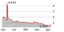 CYTOMX THERAPEUTICS INC Chart 1 Jahr