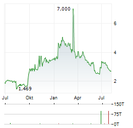 CYTOMX THERAPEUTICS Aktie Chart 1 Jahr