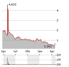 CYTOMX THERAPEUTICS Aktie Chart 1 Jahr