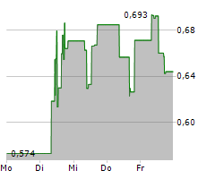 CYTOMX THERAPEUTICS INC Chart 1 Jahr