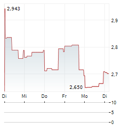 CYTOMX THERAPEUTICS Aktie 5-Tage-Chart