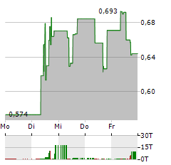 CYTOMX THERAPEUTICS Aktie 5-Tage-Chart