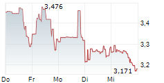 CYTOMX THERAPEUTICS INC 5-Tage-Chart CYTOMX THERAPEUTICS INC 5-Tage-Chart