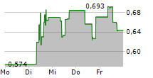 CYTOMX THERAPEUTICS INC 5-Tage-Chart