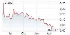 CYTOPHAGE TECHNOLOGIES LTD Chart 1 Jahr