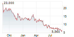 CYTOSORBENTS CORPORATION Chart 1 Jahr
