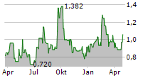 CYTOSORBENTS CORPORATION Chart 1 Jahr