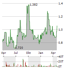 CYTOSORBENTS Aktie Chart 1 Jahr
