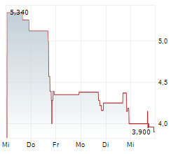 CYTOSORBENTS CORPORATION Chart 1 Jahr