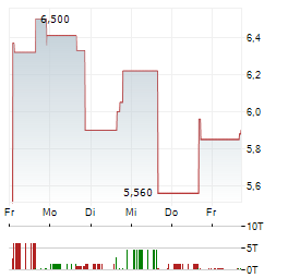 CYTOSORBENTS Aktie 5-Tage-Chart