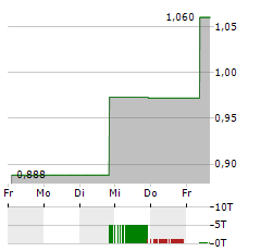 CYTOSORBENTS Aktie 5-Tage-Chart