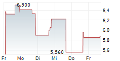 CYTOSORBENTS CORPORATION 5-Tage-Chart