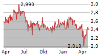 CYVIZ AS Chart 1 Jahr