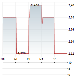 CYVIZ Aktie 5-Tage-Chart